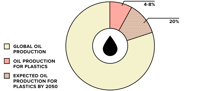 Pie chart showing that 4.8% of global oil production is used for plastics. That amount is expected to increase 5 times by 2050.