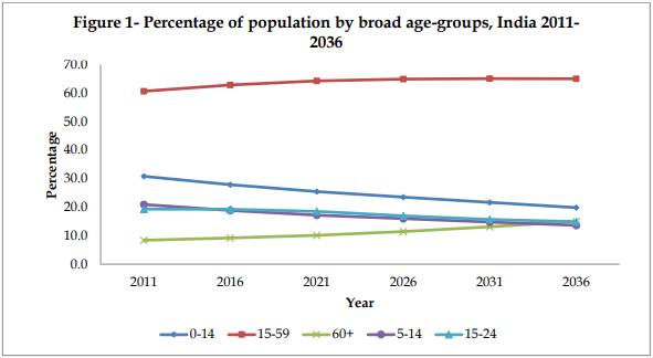 Percentage age of population of India 2011-2036