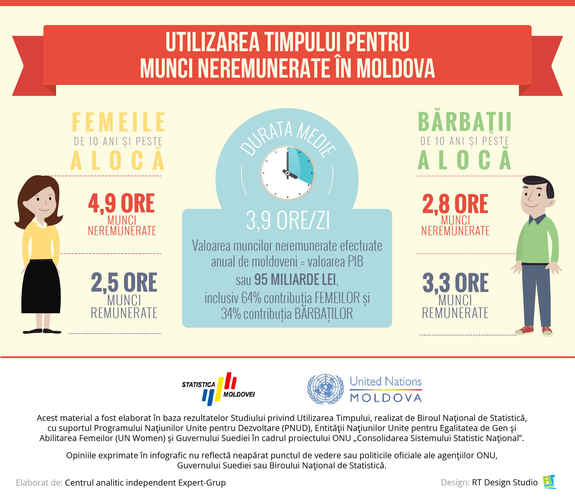 utilizare timp