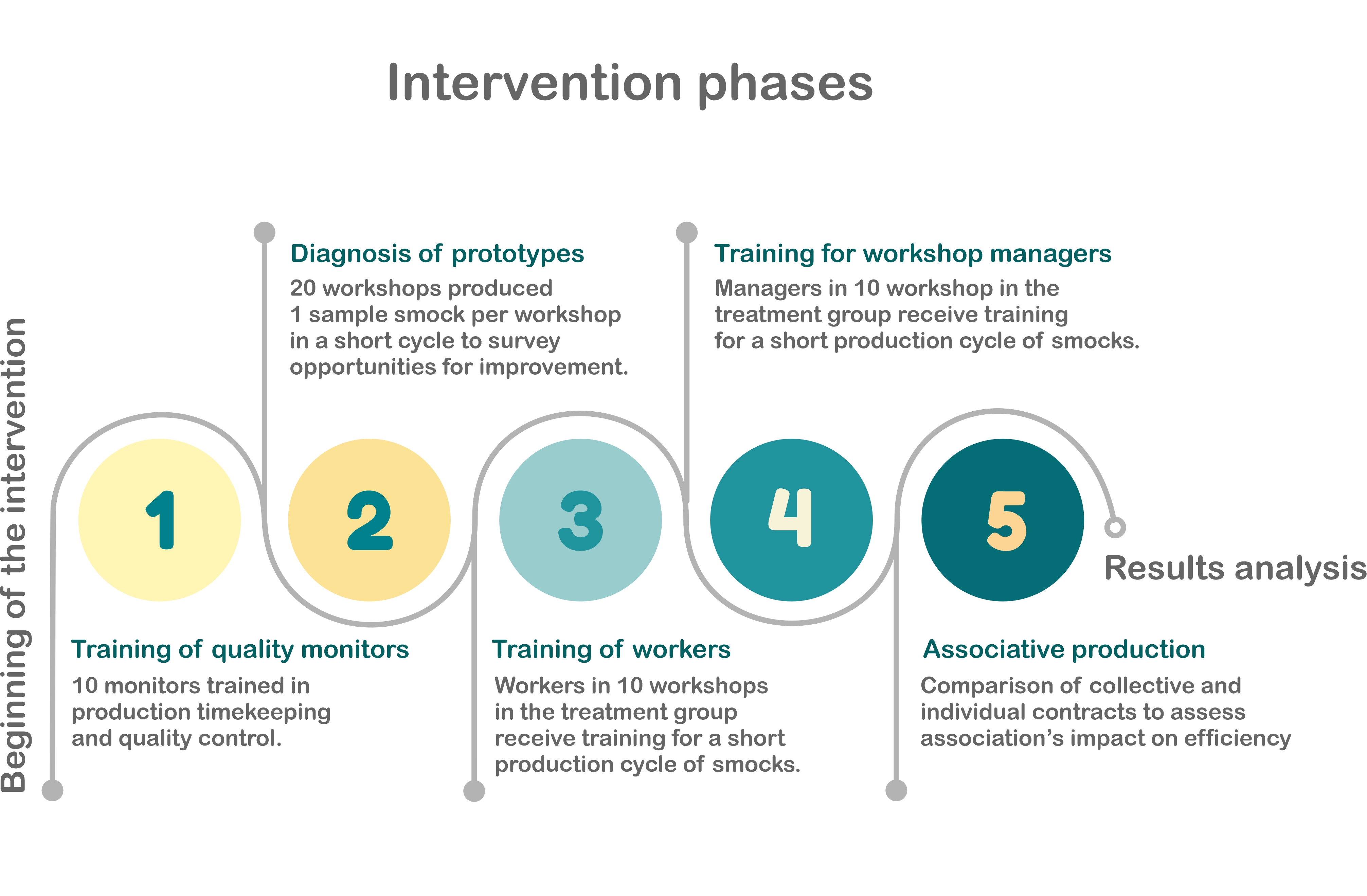 Figure No. 2. Graph of the intervention phases and their main expected results. Prepared by the authors based on the Intervention Plan (September, 2021). 