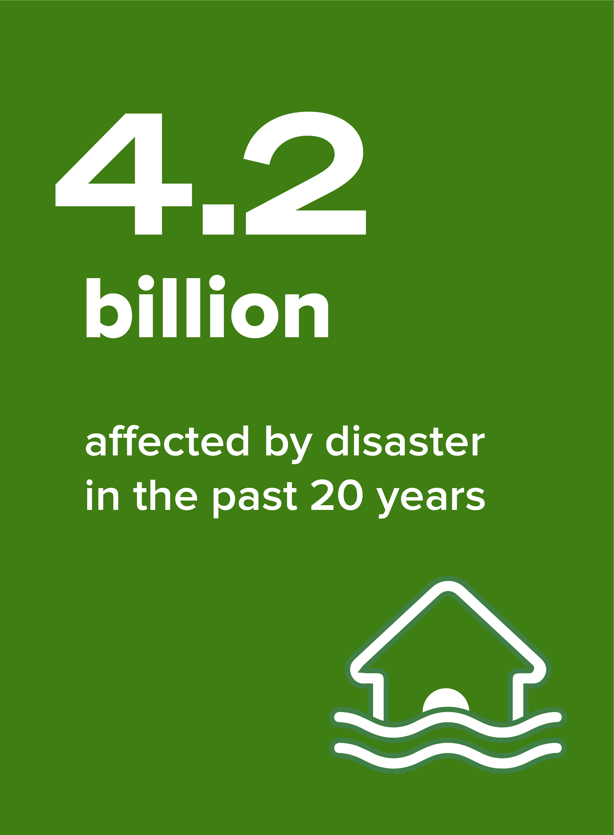 4.2 billion people affected by disaster in the past 20 years