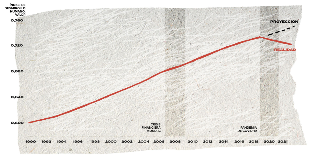 Un gráfico de líneas muestra el Índice de Desarrollo Humano desde 1990 hasta 2021. El valor del índice comienza a disminuir en el año 2020 por primera vez en la historia.