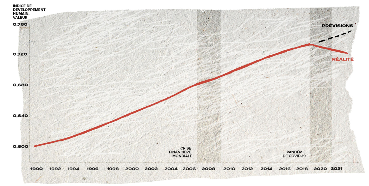 Un graphique linéaire montre l'indice de développement humain de 1990 à 2021. La valeur de l'indice commence à diminuer en 2020 pour la toute première fois.