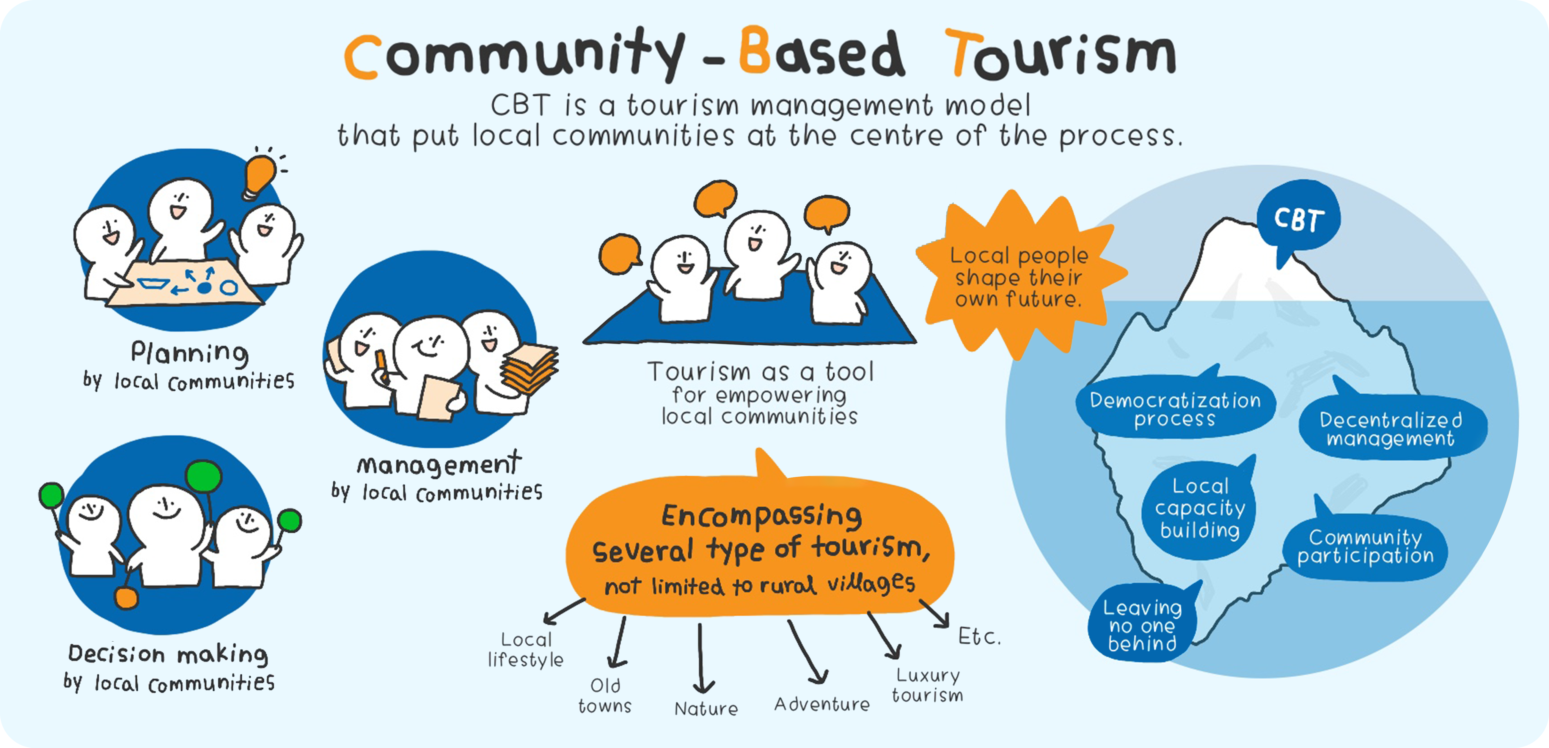 nature of community based tourism
