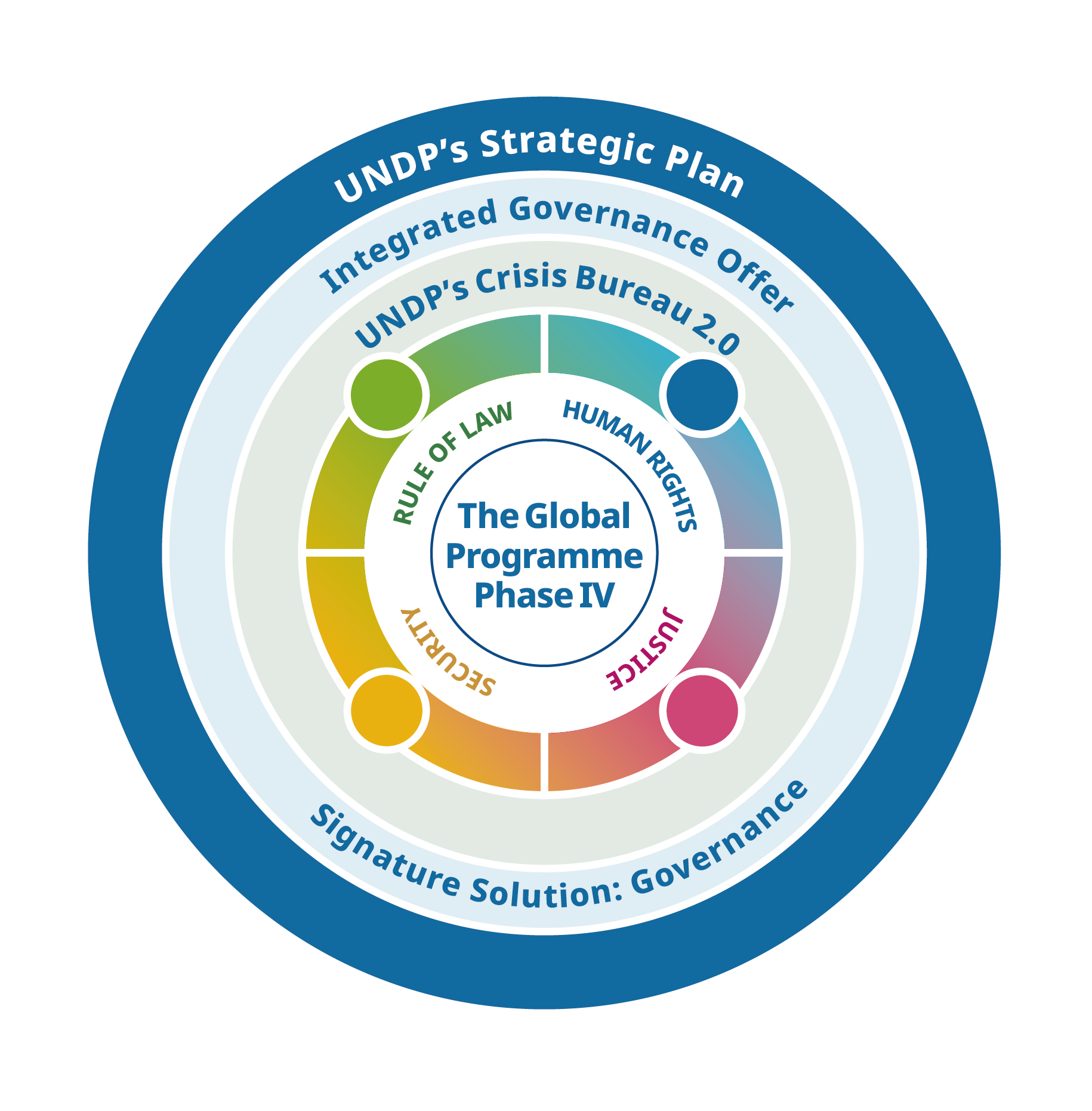 UNDP's Strategic Plan Integrated Governance Offer UNDP's Crisis Bureau 2.0 The Global Programme Phase IV