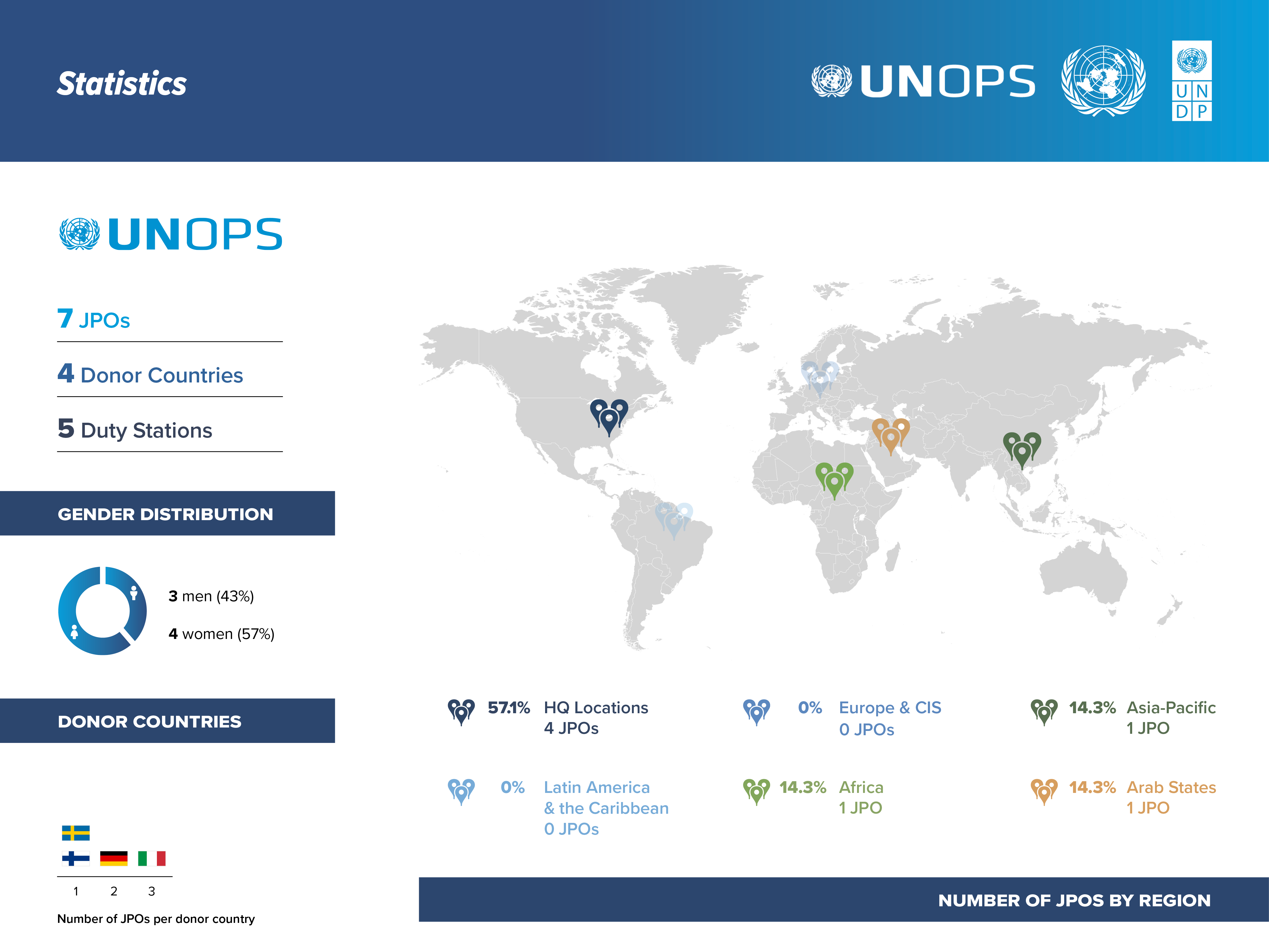 This image shows data about the JPO program in UNOPS agency. UNOPS has a total of 7 JPOs, from 4 Donor Countries, located in 5 Duty Stations.   The JPOs are composed of 3 men and 4 women, which represent 43% and 57% of the total respectively.  The donor countries Finland, and Sweden sponsor 1 JPO each. The donor country Germany sponsors 2 JPOs. The donor country Italy sponsors 3 JPOs.