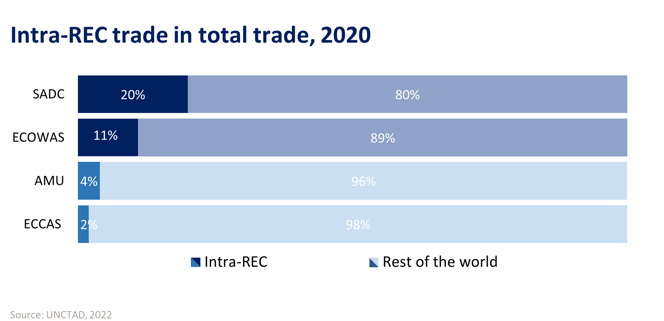 Intra-REC in total trade, 2020