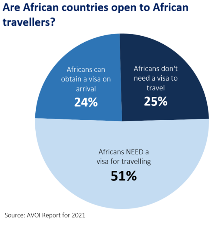 Are African countries open to African travellers?