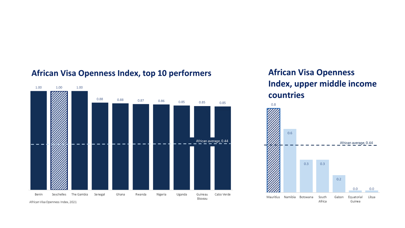 African Visa Openness Index