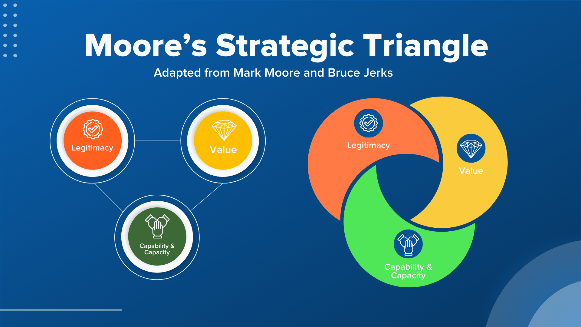 Graphic showing Moore’s Strategic Triangle