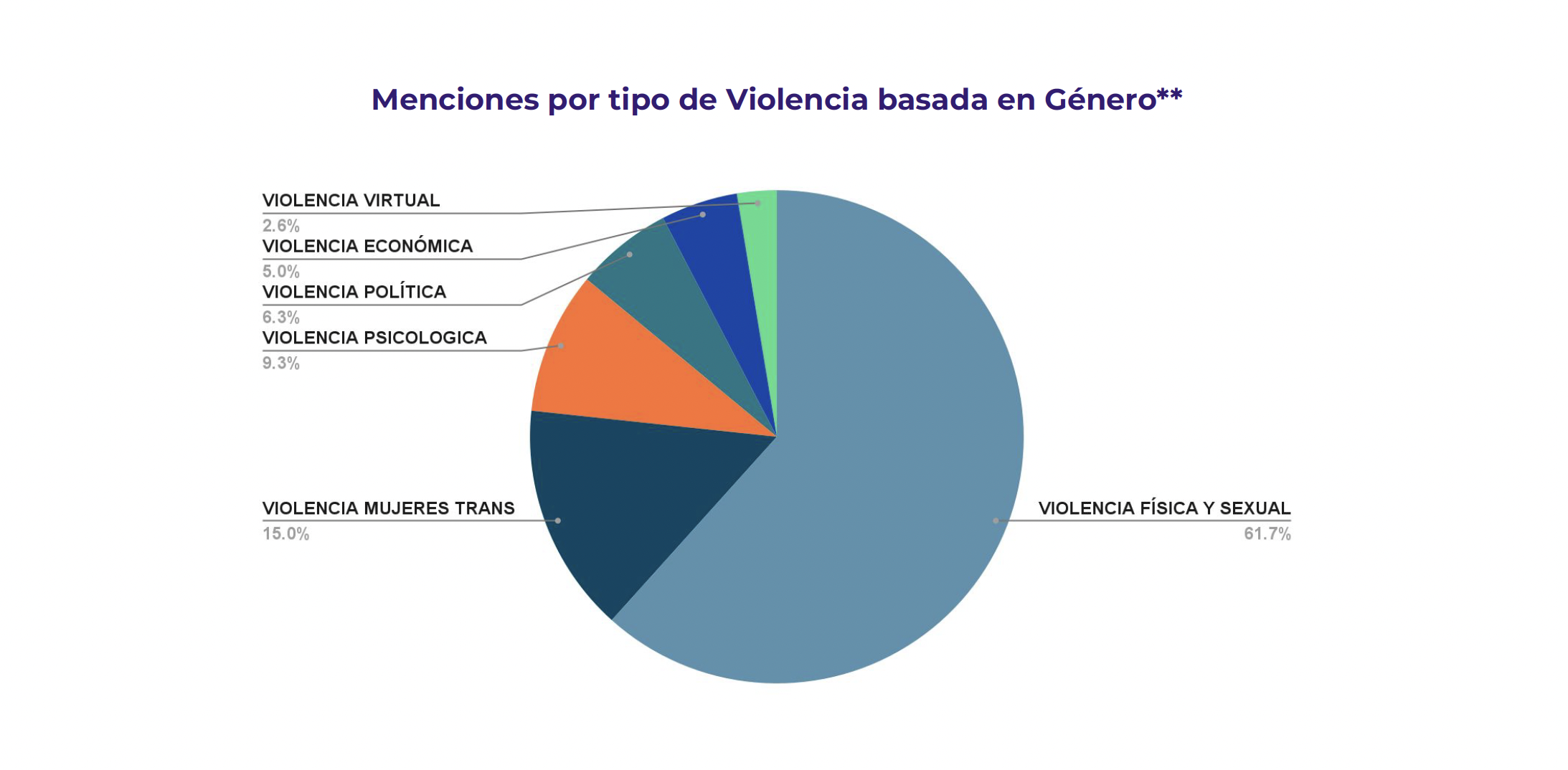 Gráfico de pie que indica cuáles son los porcentajes de menciones por tipo de violencia basada en género. Violencia física y sexual (61.7%), Violencia contra mujeres trans (15.0%), Violencia piscológica (9.3%), Violencia política (6.3%), Violencia económica (5.0%), Violencia virtual (2.6%)