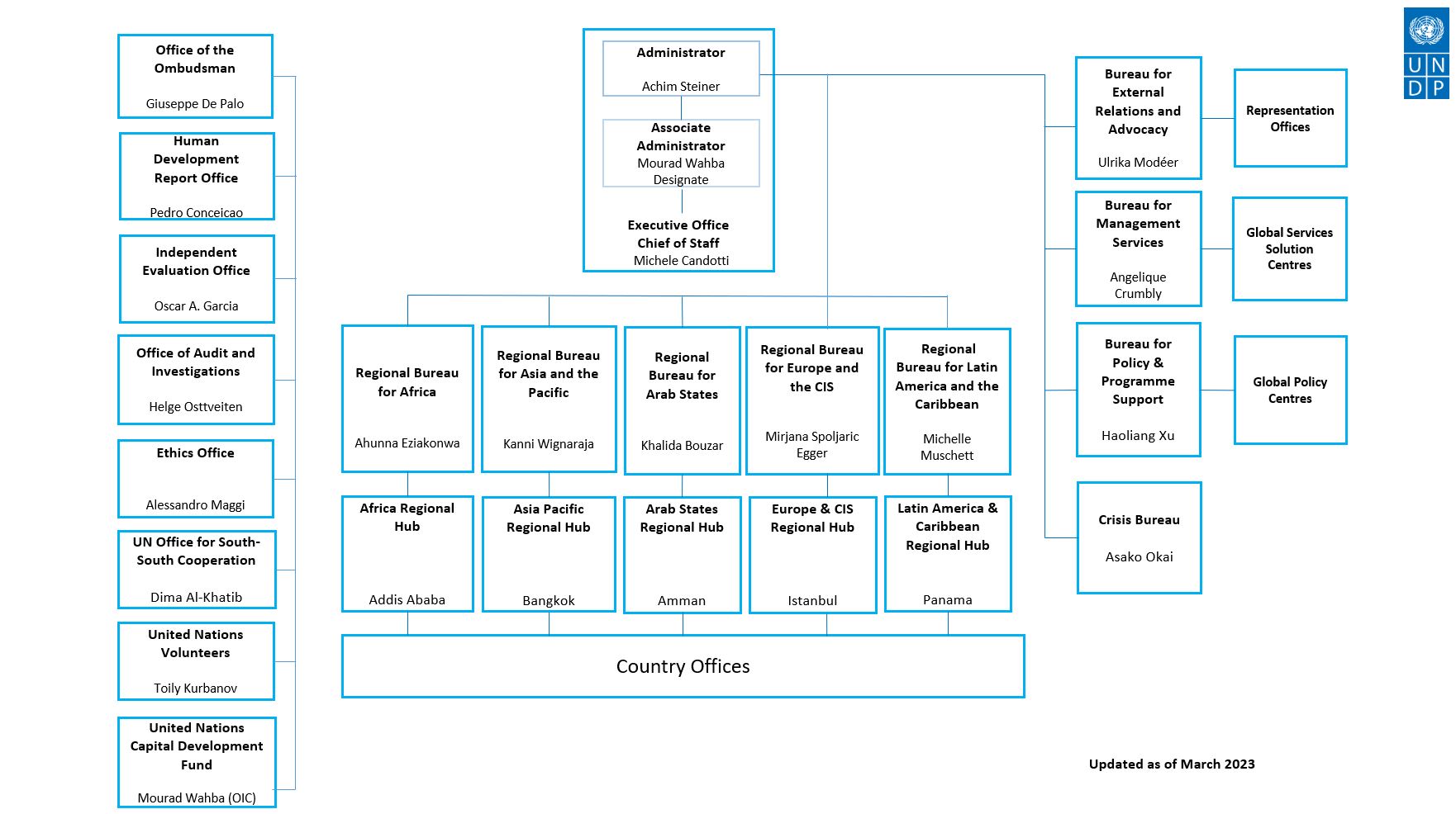 2023 organizational chart