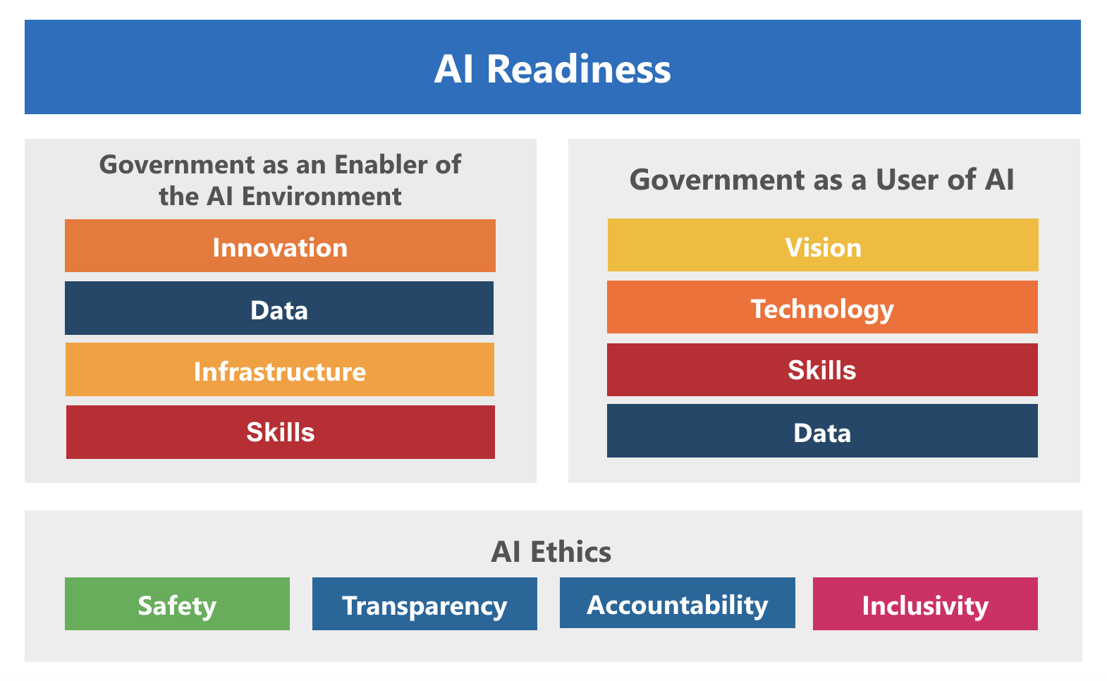 Infographic showing table of considerations for AI readiness