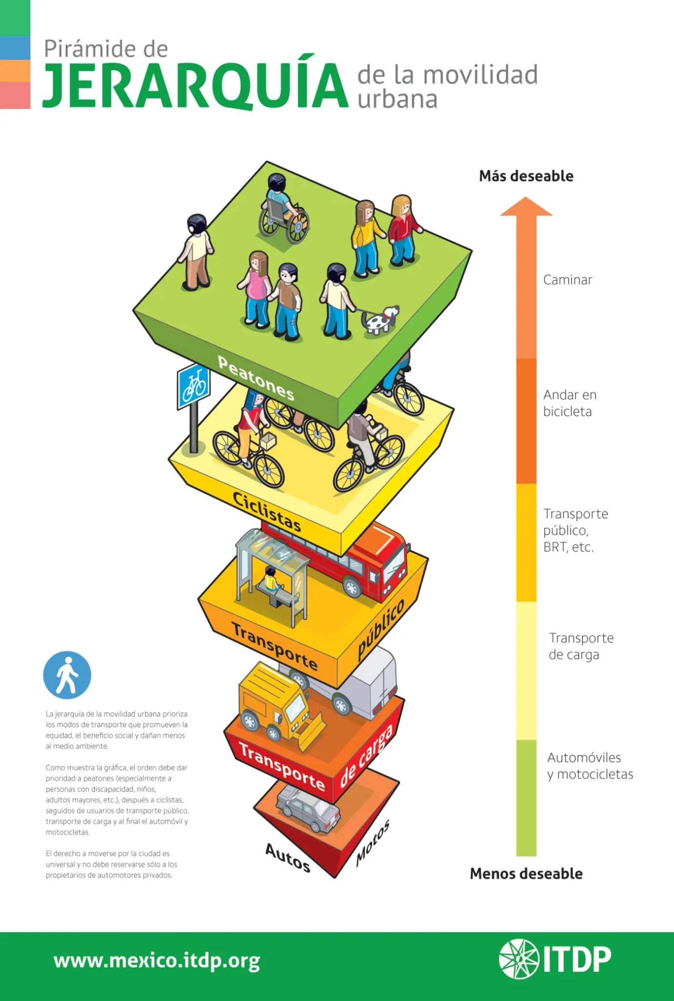 Pirámide de jerarquía de movilidad urbana. 