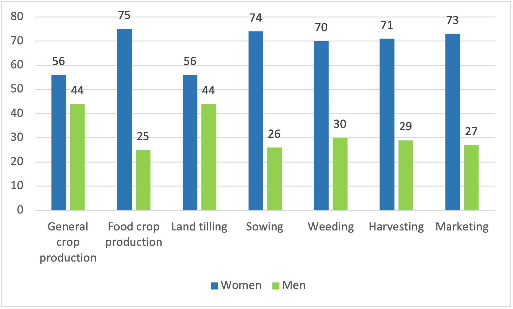 Empowering Women in the Agricultural Sector 