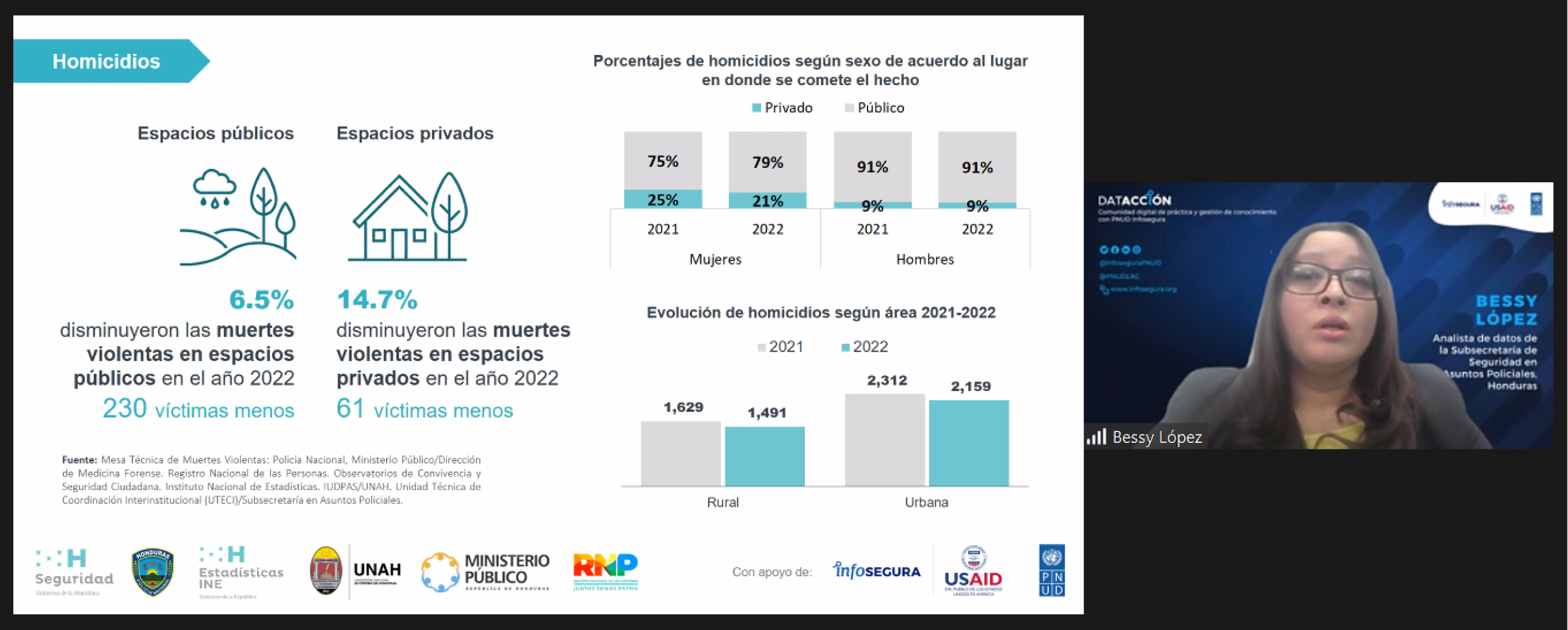 Presentación de análisis de la seguridad ciudadana en Honduras durante el año 2022