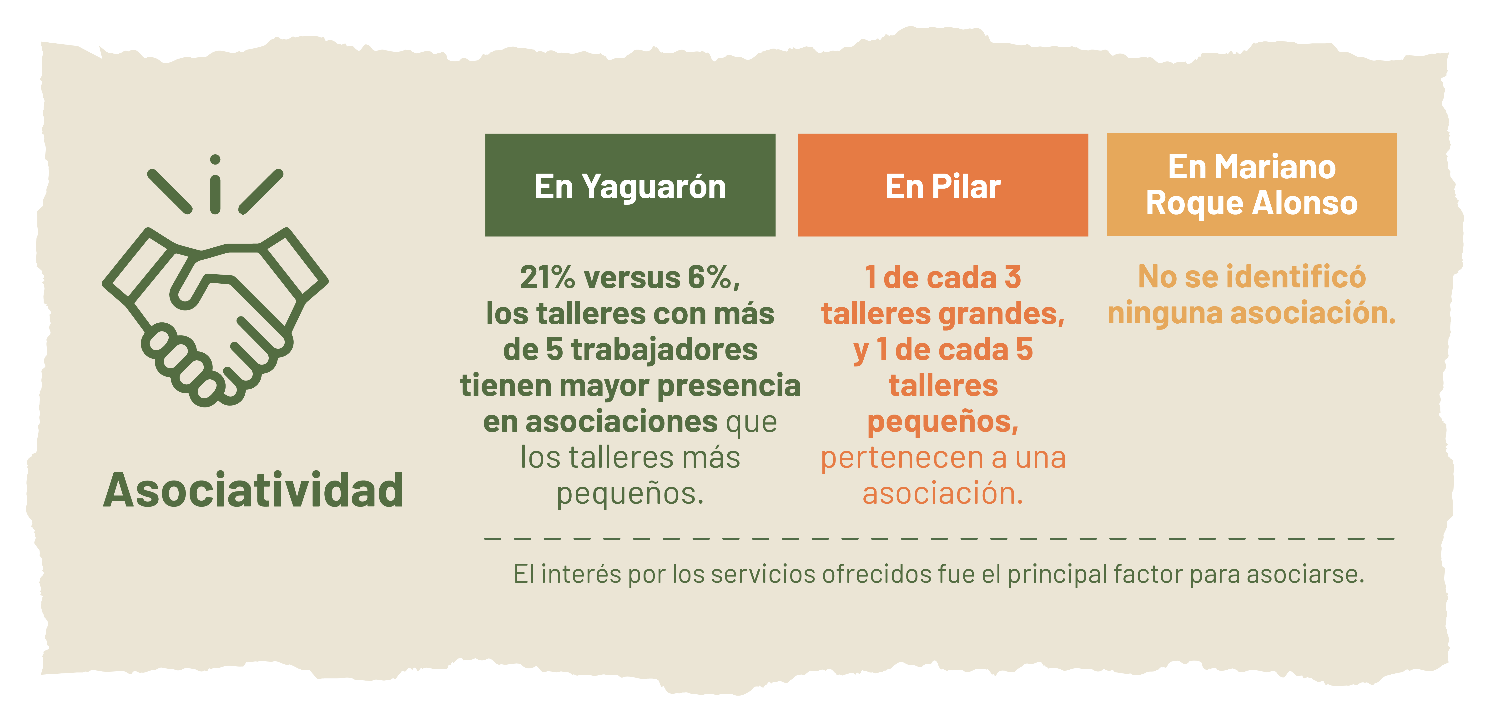 Asociatividad. Programa Local