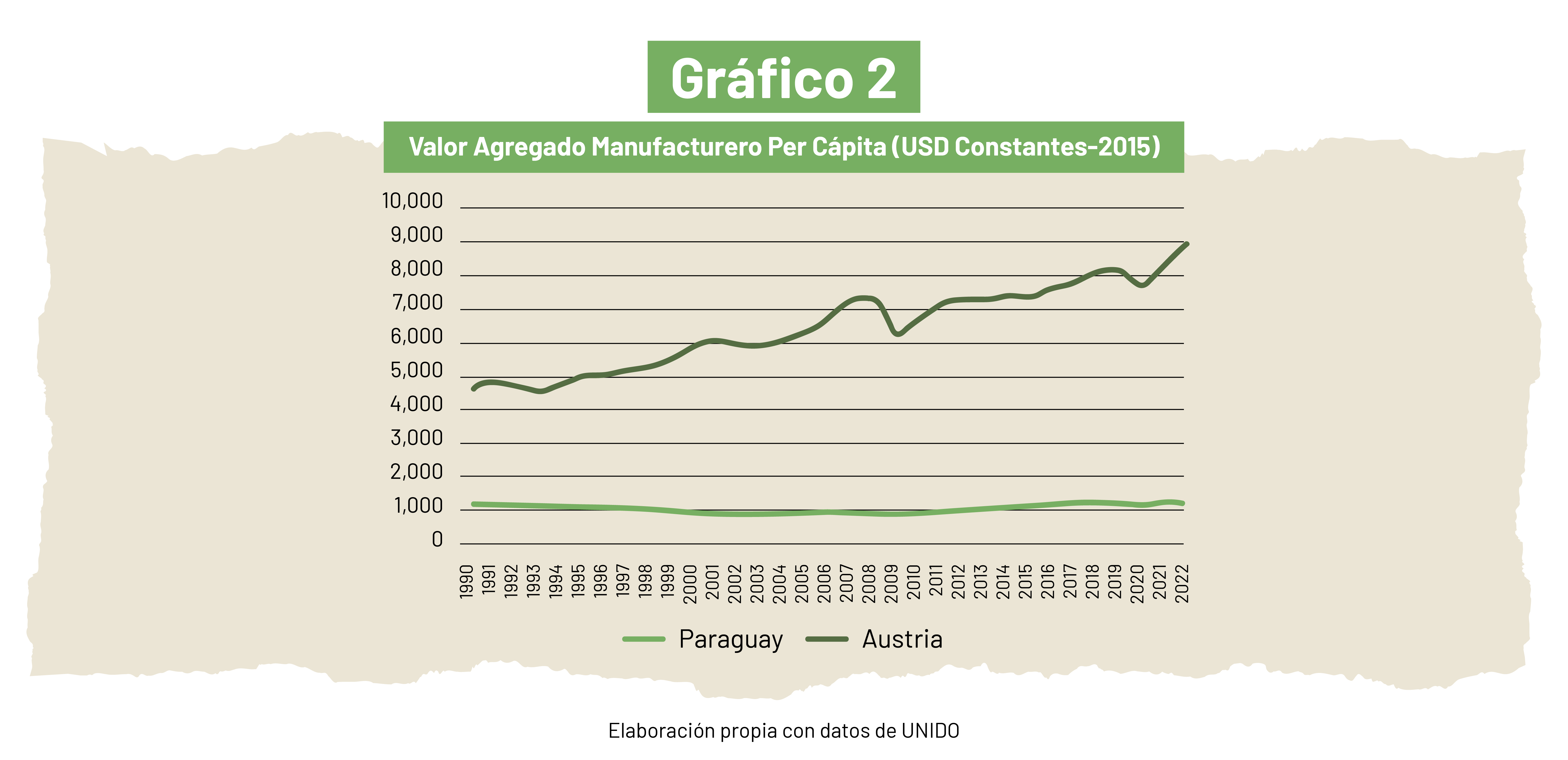 Gráfico 2. Valor Agregado Manufacturero Per Cápita (USD Constantes-2015)