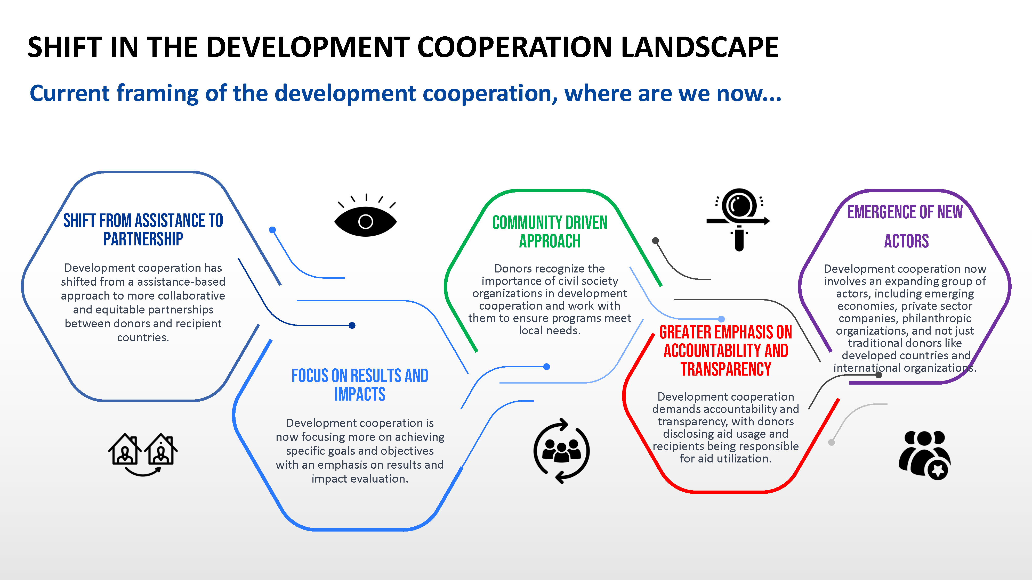 Shift in the development cooperation landscape