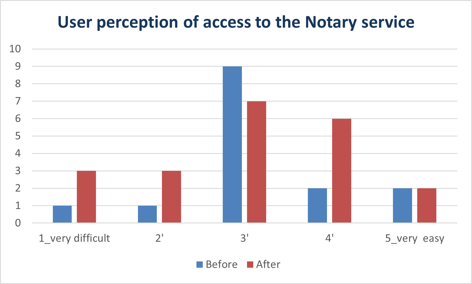 Pre-post  survey results showing user´s perception of access to the Notary