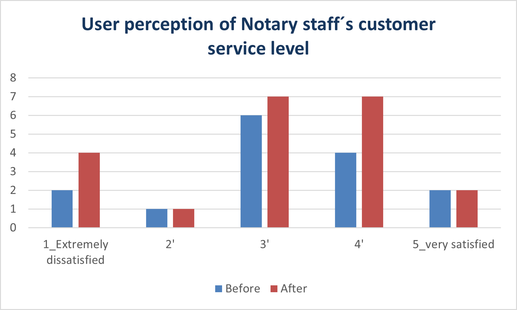 Pre-post User Survey results showing staff´s customer service level