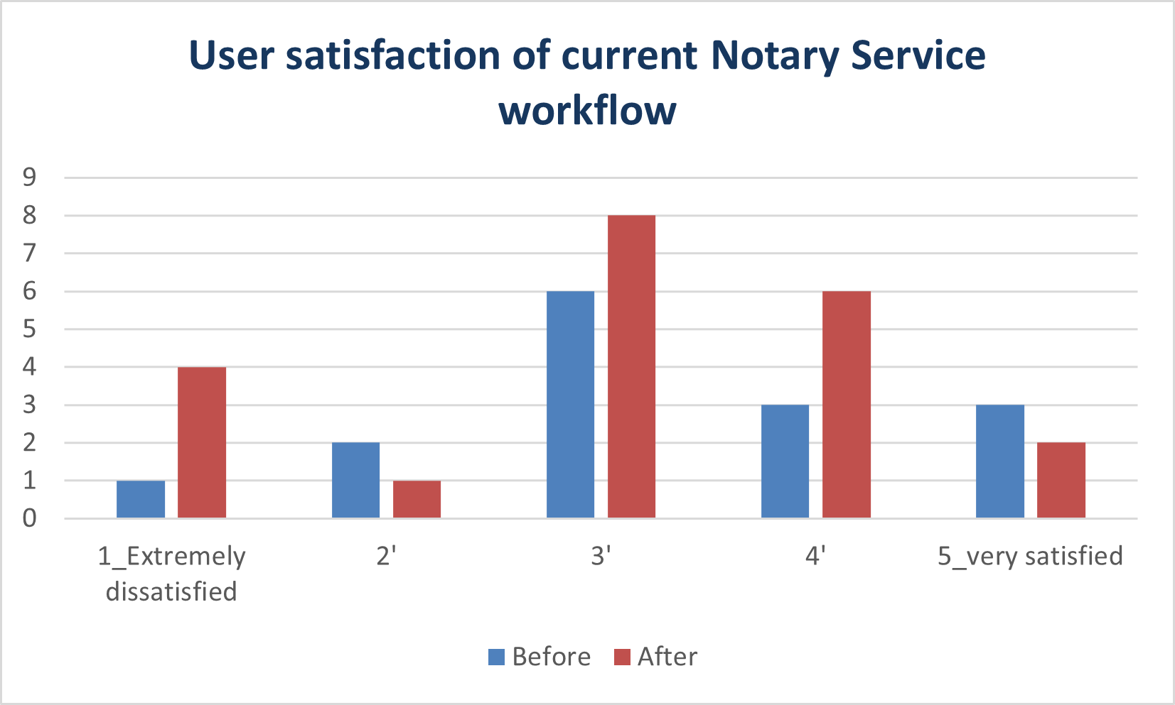 Pre-post  survey results showing user´s perception of workflow satisfaction