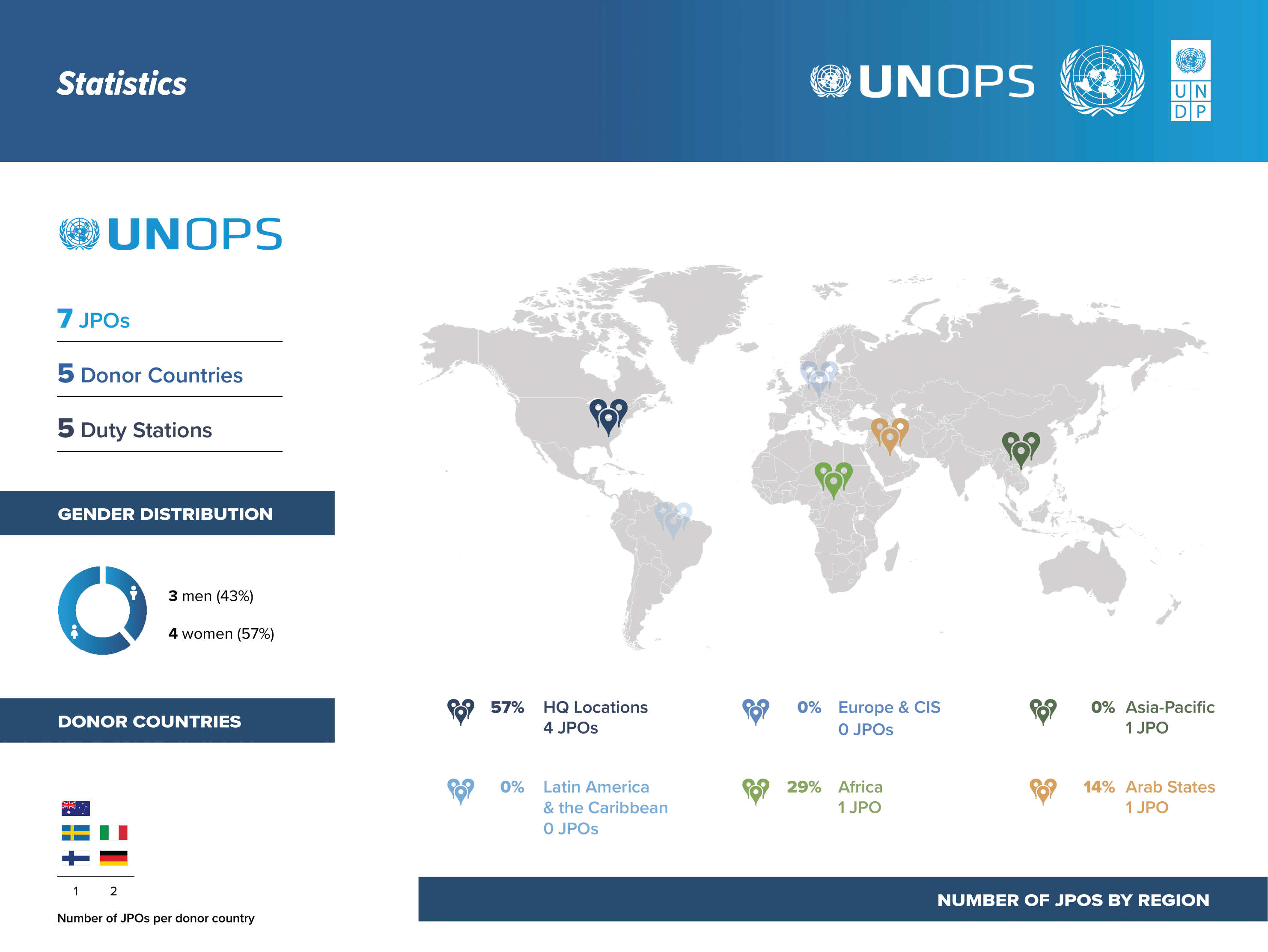 Map with UNOPS Jpos