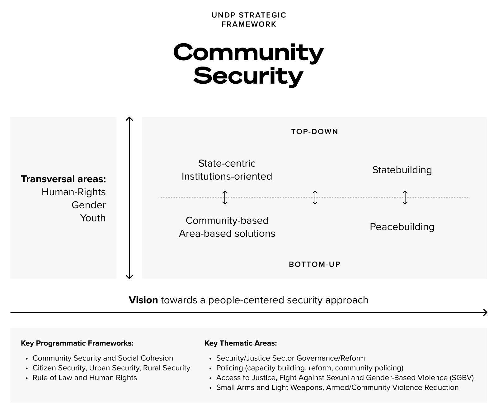 Community Security Programmatic Approach — UNDP Crisis Bureau Rule of Law and Human Rights ROLHR