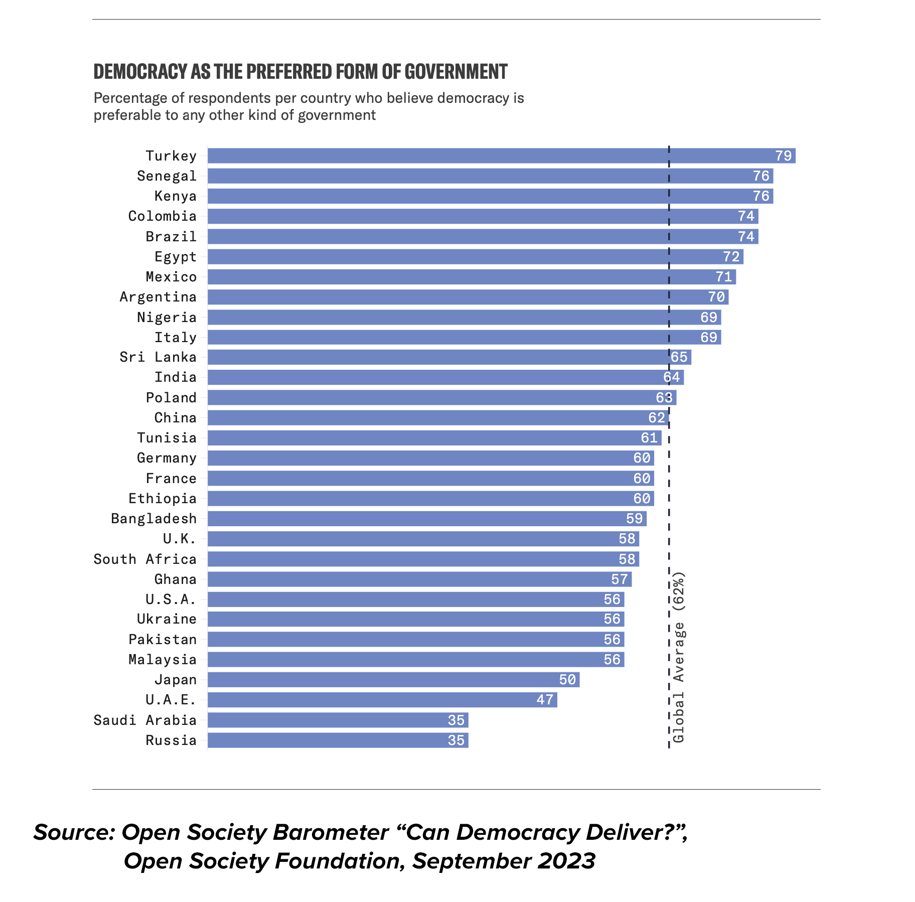 Graph - Open Society Barometer - Democracy
