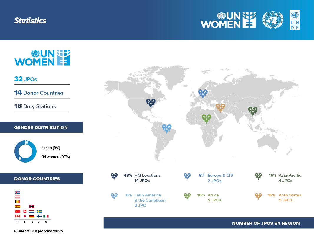 UN Women  United Nations Development Programme
