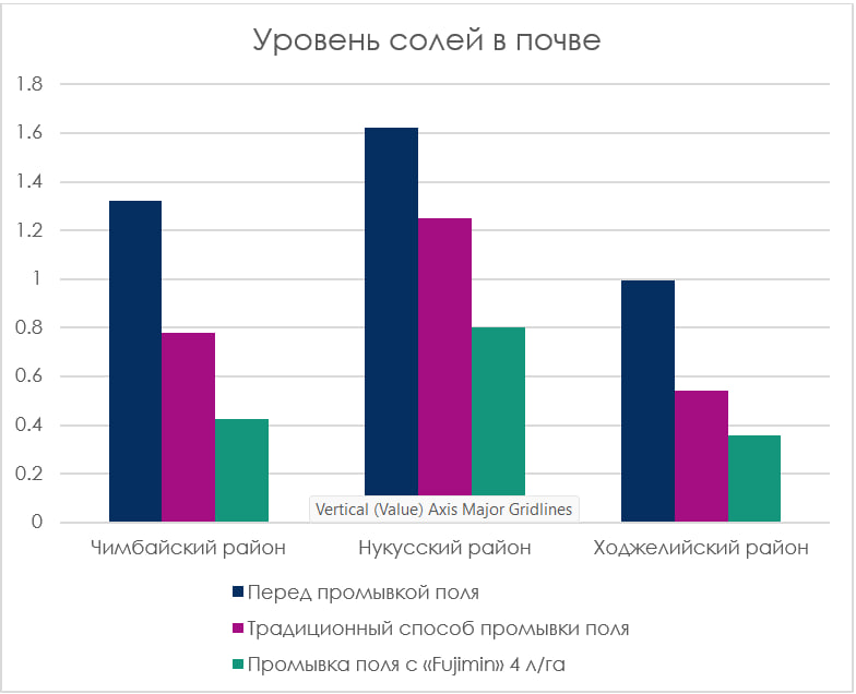 график, гистограмма