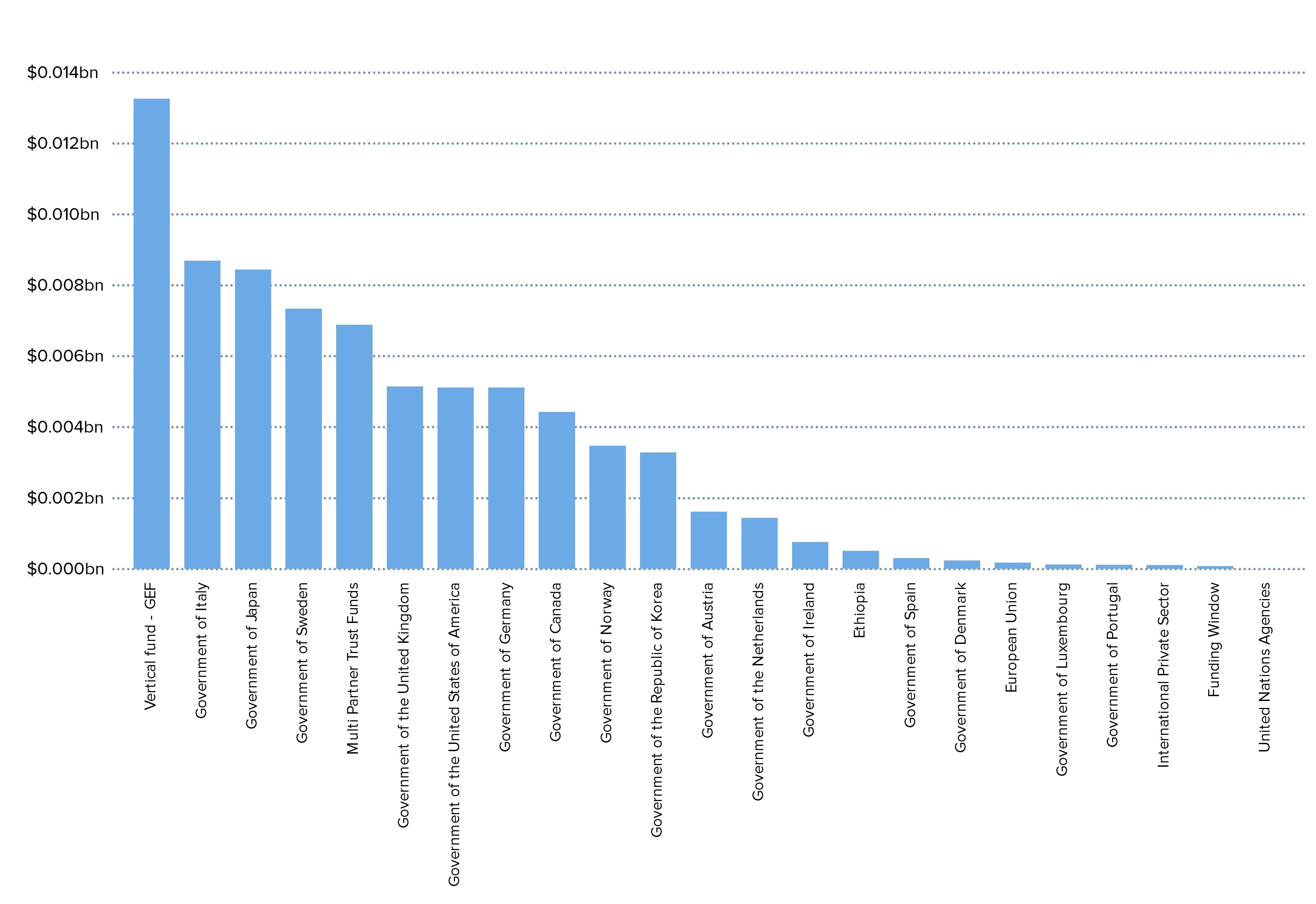 Bar graph displaying data values in varying heights with blue bars and labeled categories.