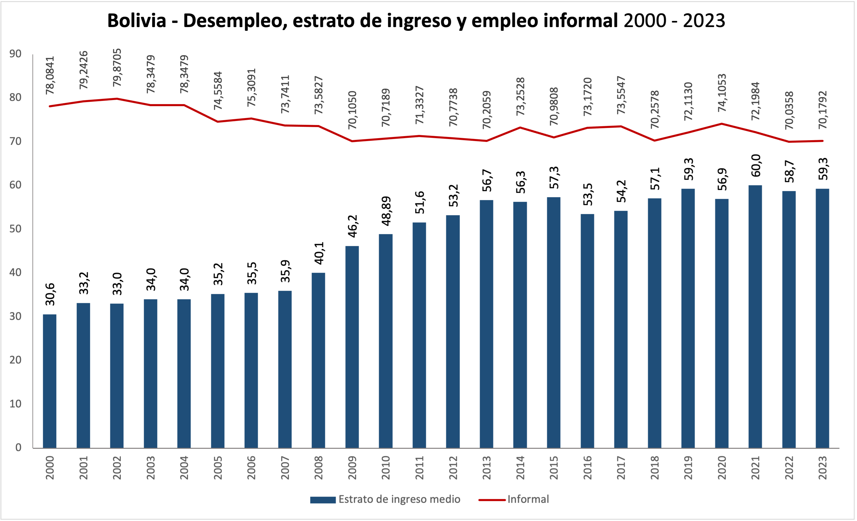 Bar graph displaying trends in income and informal employment in Bolivia from 2000 to 2021.