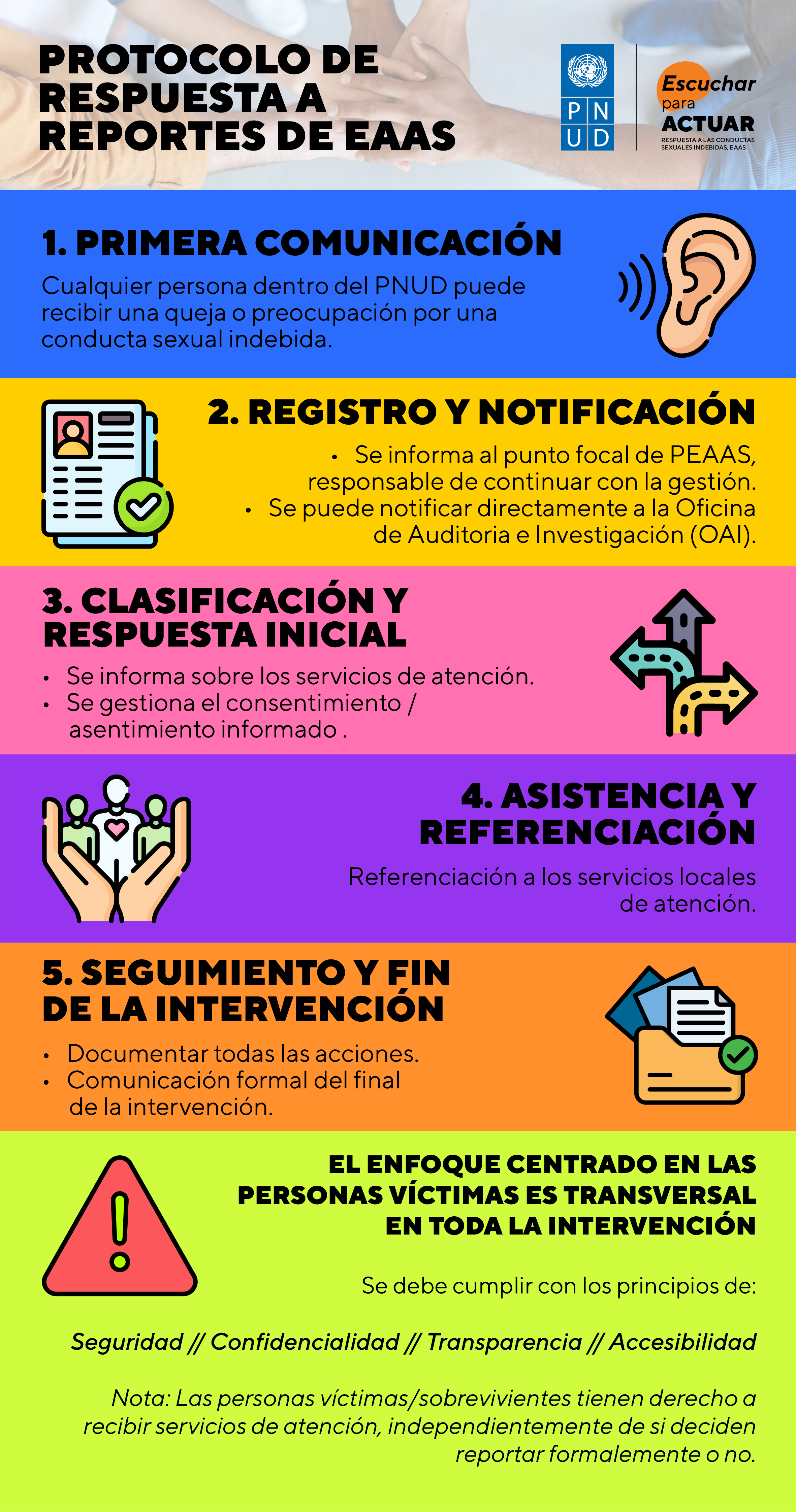 Flowchart detailing a response protocol for accessibility reports, with colorful sections and icons.
