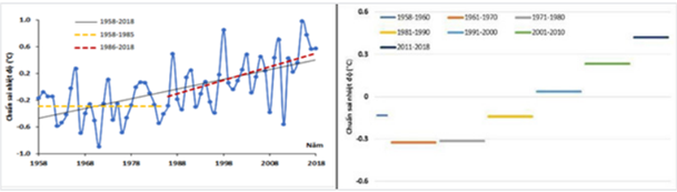 Two charts: left blue line with orange markers; right horizontal bar chart.