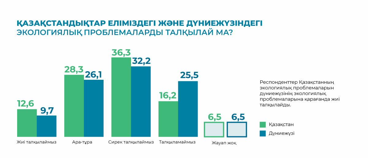 Regional bar chart with green and blue bars and numeric values, Kazakh title.