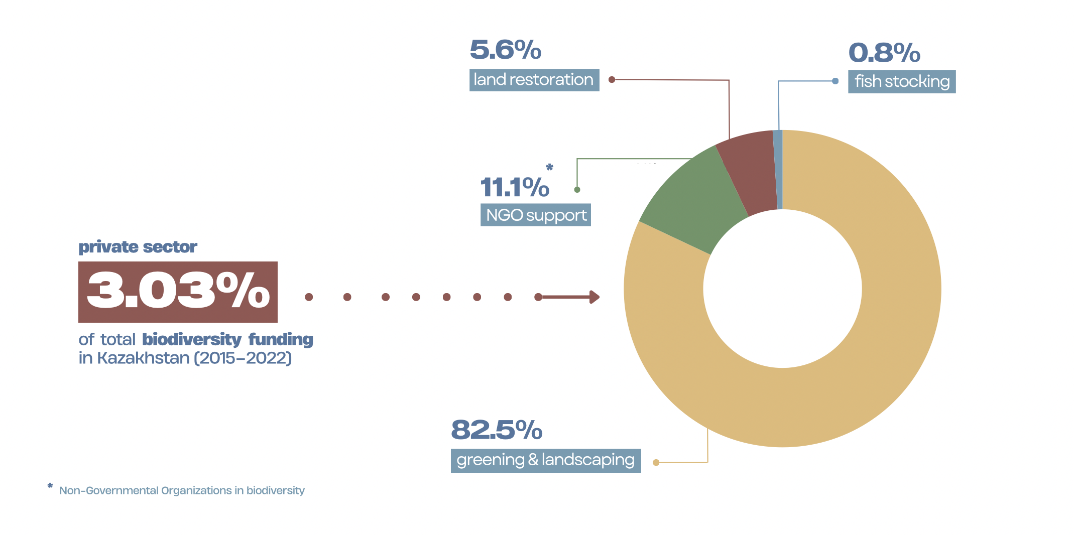 Multi-color donut chart with percentage labels around; 3.03% callout on the left.