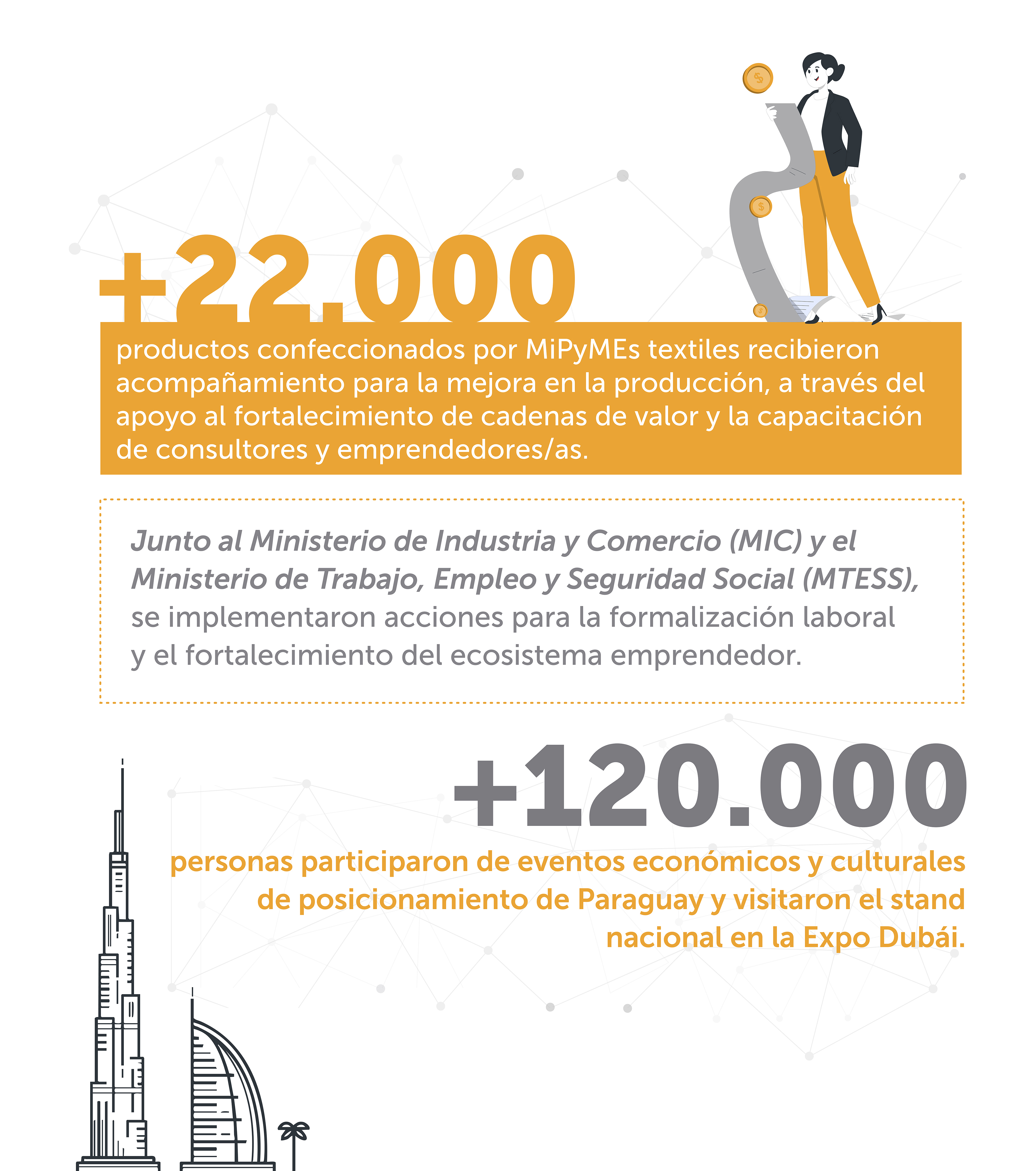 Infographic: +22.000 products supported and +120.000 people participated; skyline left.