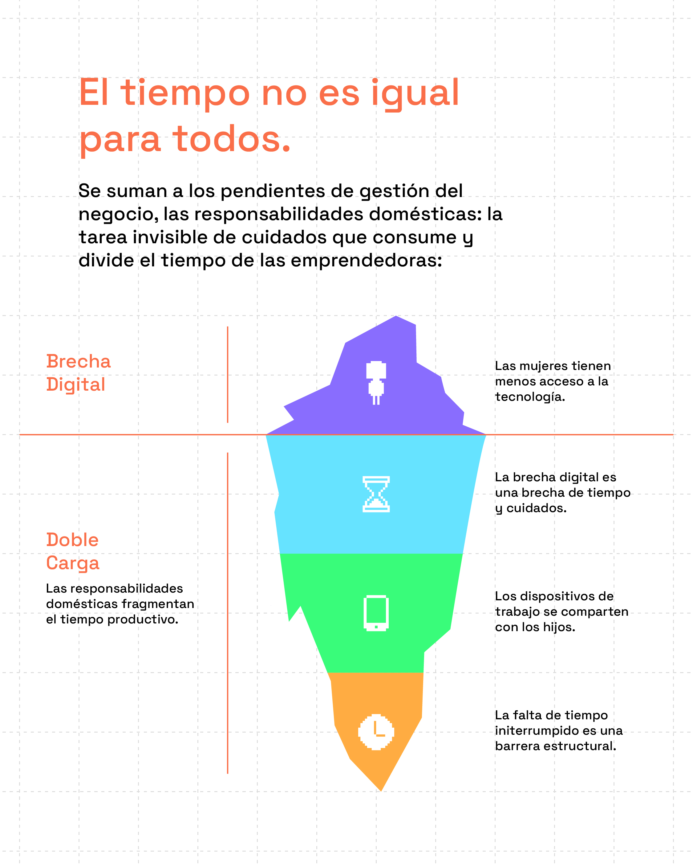 Figura 3. Las barreras estructurales de género en la digitalización de MIPYMES, Local Digital.