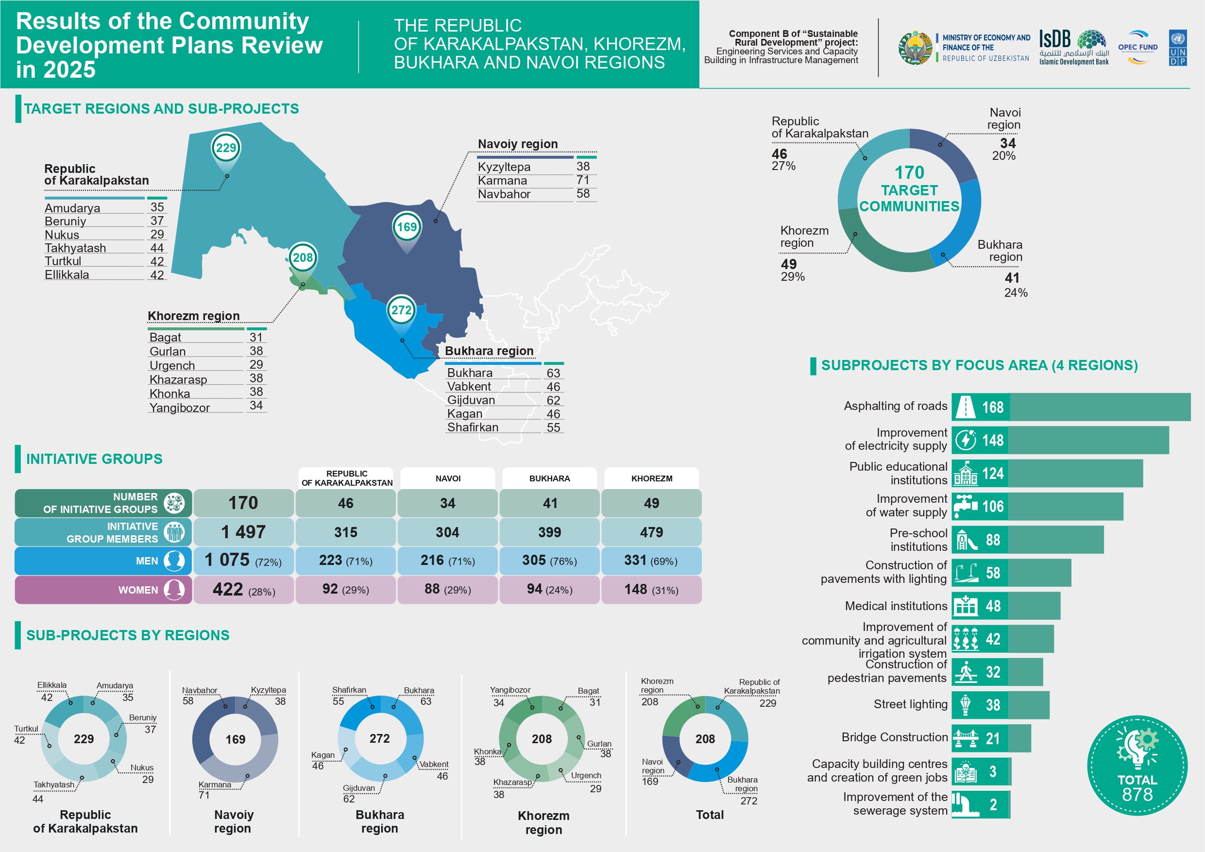 Infographic with a regional map, multiple donut charts, and a bar chart of community data.