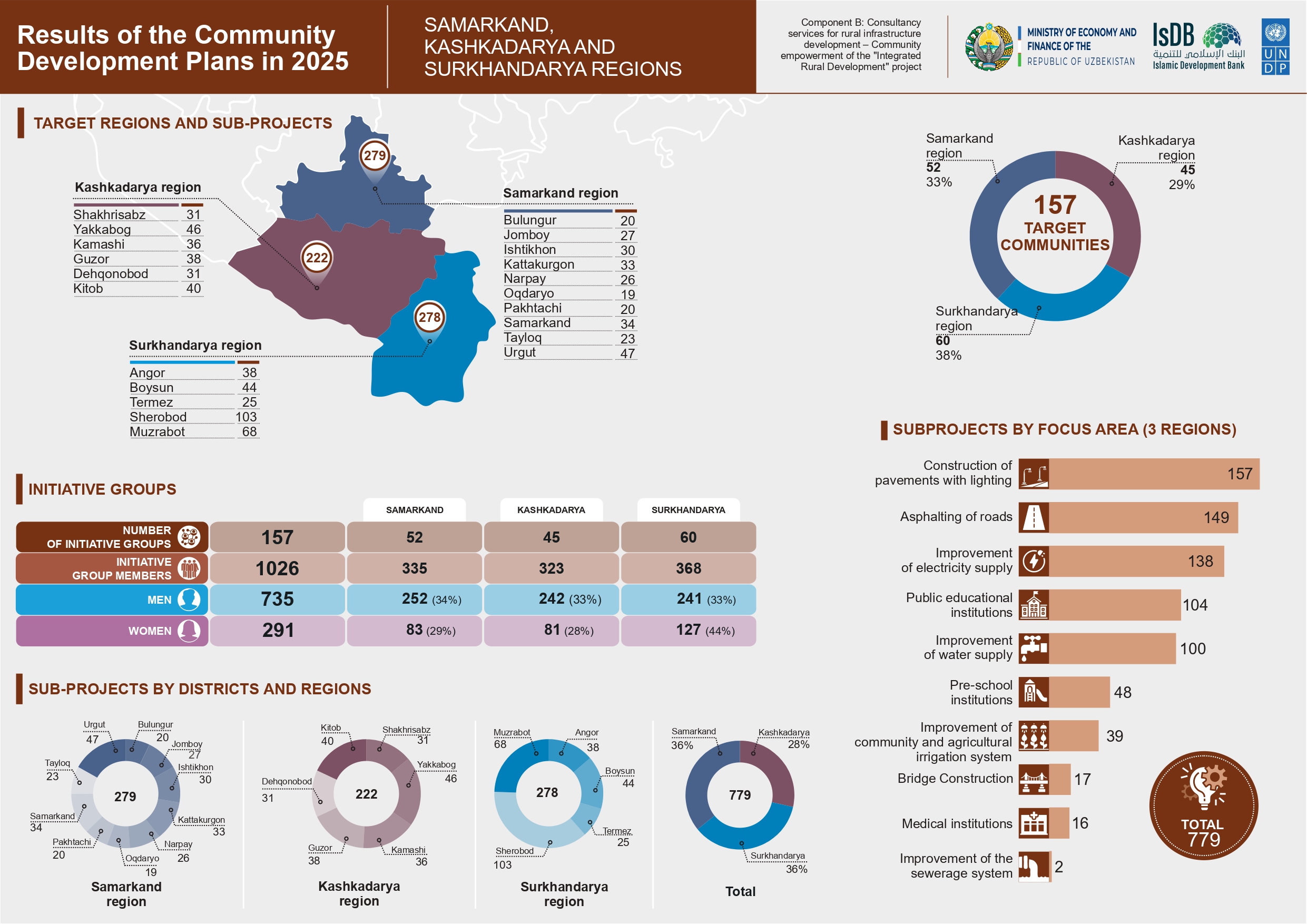 Infographic showing regional community development lending with a map and charts.