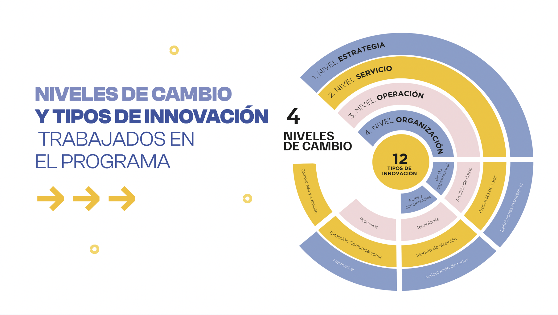 Figura 1. 4 grados de innovación