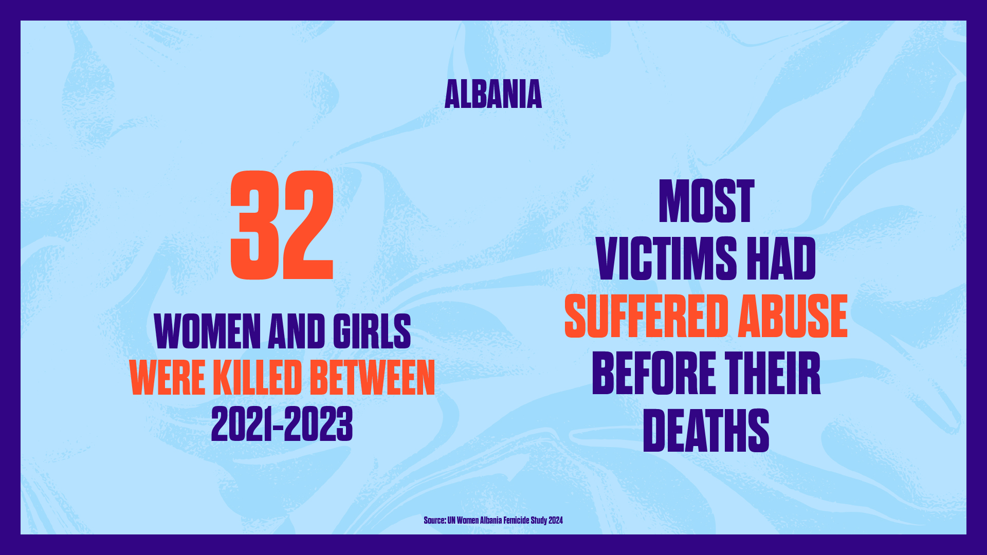 Infographic: 32 women and girls killed between 2021–2023; most victims had prior abuse (Albania).