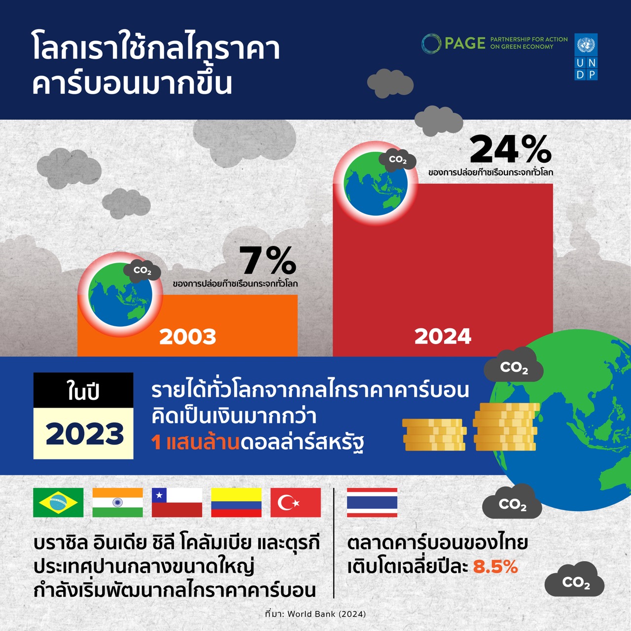 Thai infographic showing CO2 trends from 2003 to 2024 with a globe and bar chart.