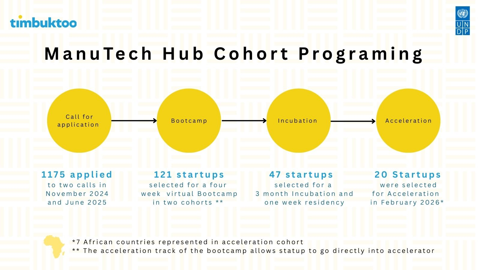Infographic showcasing ManuTech Hub Cohort Programing with five yellow milestone circles.
