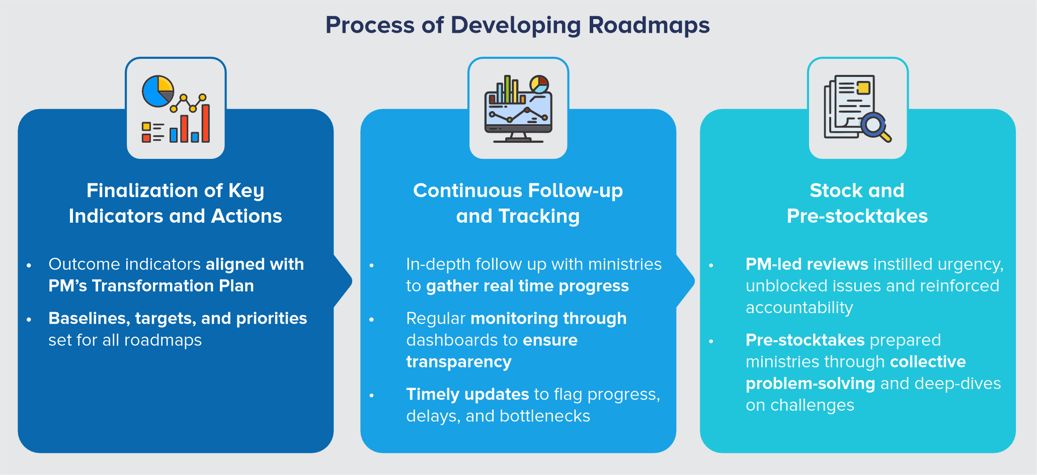 Process flow diagram with three panels: foundations, follow-up/tracking, and progress updates.