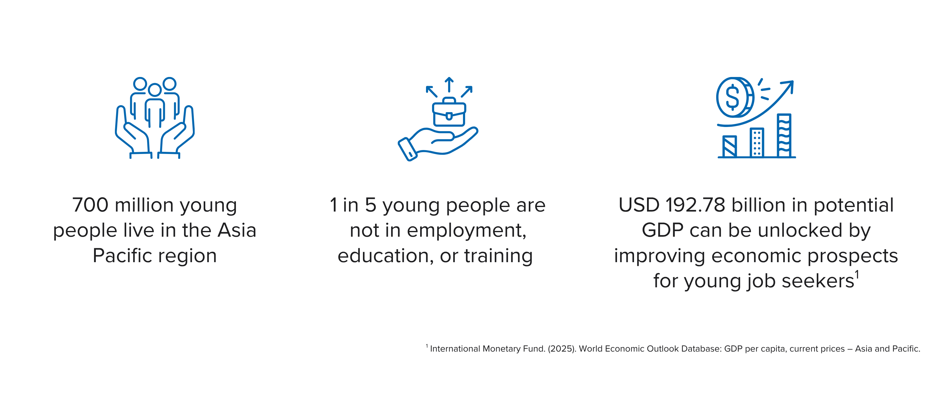 700 million young people live in the Asia Pacific region 1 in 5 young people are not in employment, education, or training (NEET) USD 192.78 billion in potential GDP can be unlocked by improving economic prospects for young job seekers
