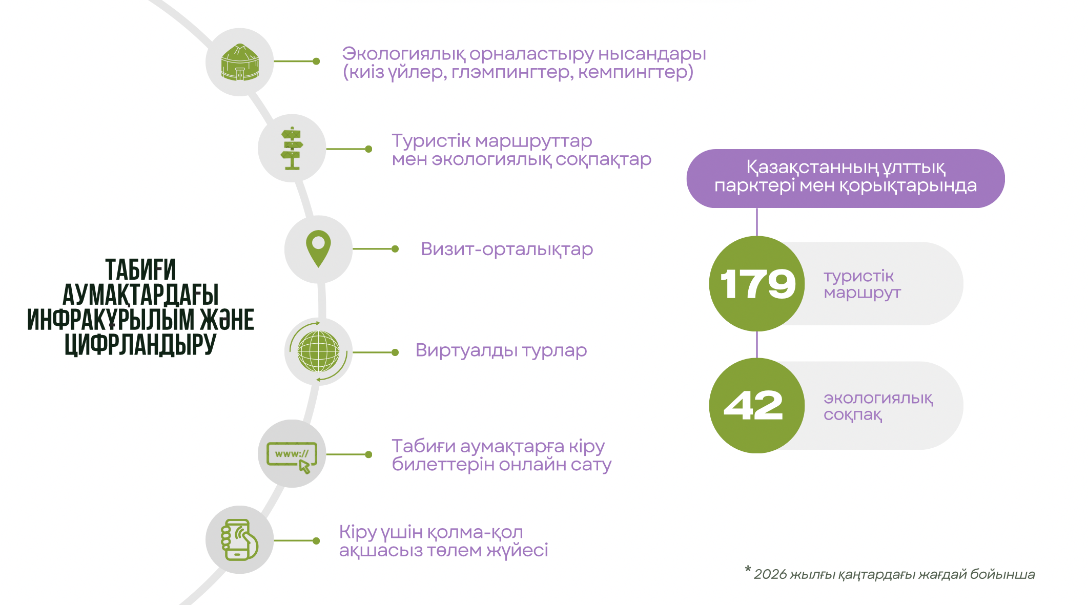 Infographic: five-step left-side with green numbers, purple callouts, 179/42 stats on right.