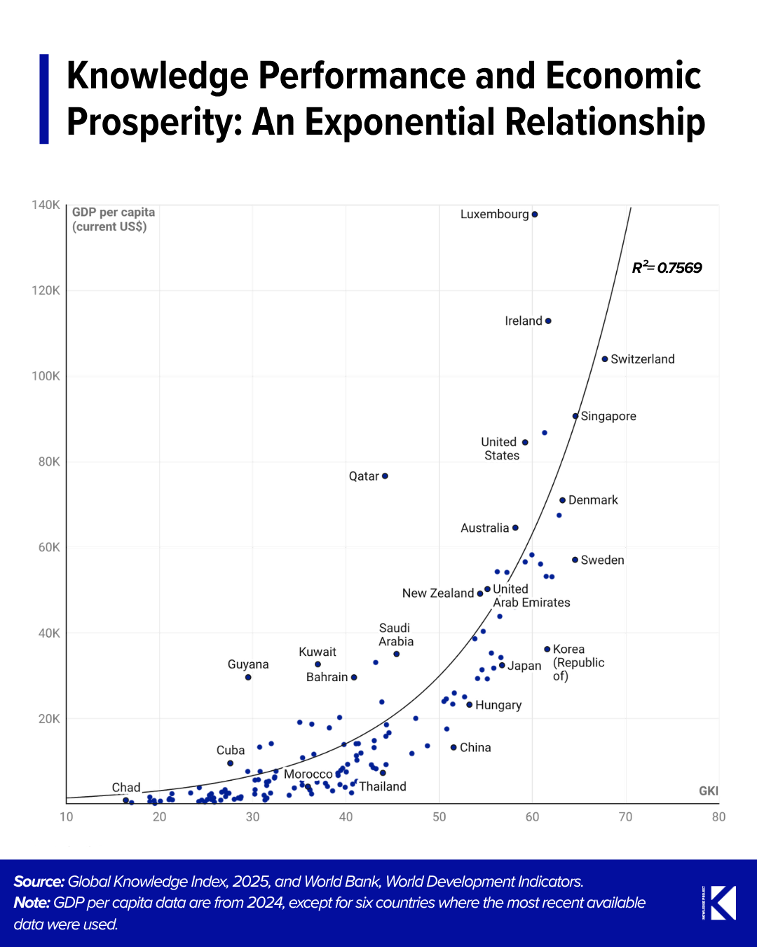 Exponential graph linking knowledge performance to economic prosperity with data points.