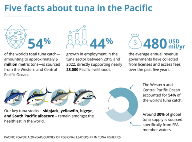 Blue infographic titled Five facts about tuna in the Pacific; shows 54%, 44%, and 480 USD million.